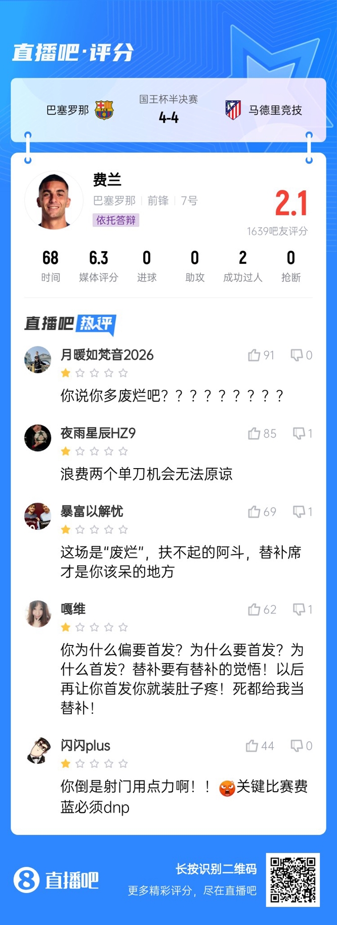  中鋒互換得慘案！費蘭首發(fā)2次錯失機會僅2.1分，對面小蜘蛛1球1助