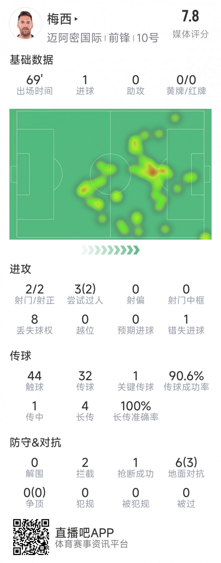  梅西本場數(shù)據(jù)：1粒進球，2次射正，1關鍵傳球，2次成功過人
