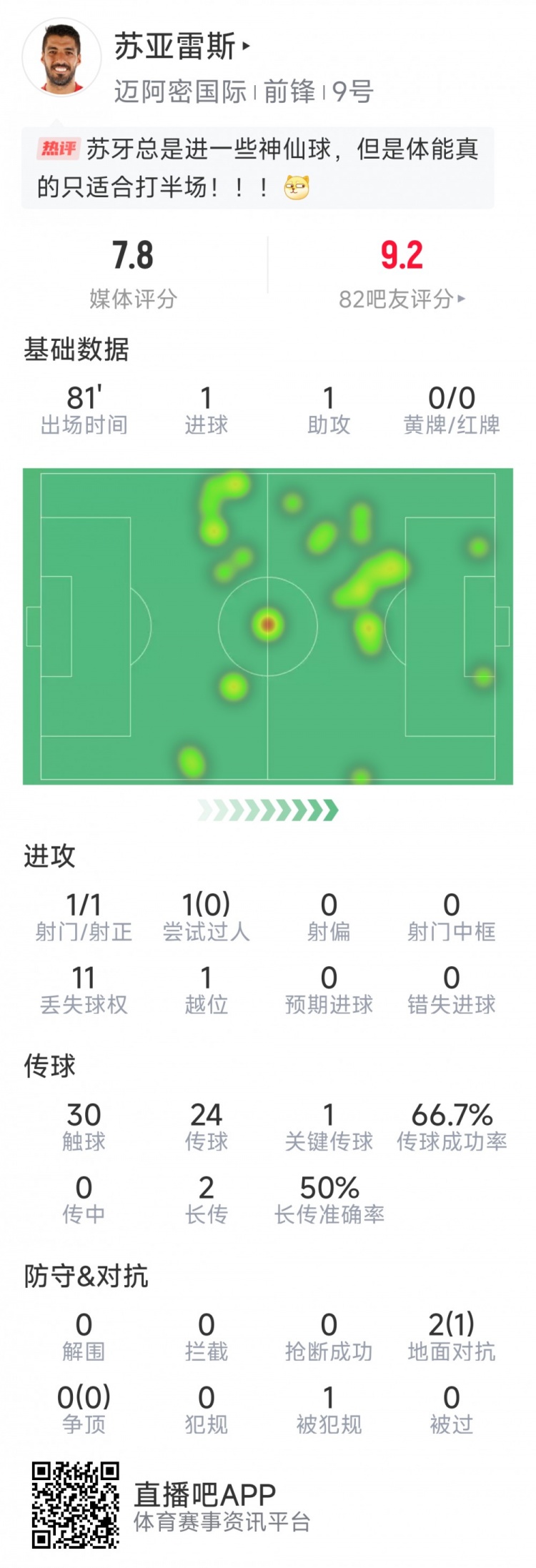  蘇亞雷斯本場數(shù)據(jù)：1進球+1助攻，1次關鍵傳球，評分7.8分