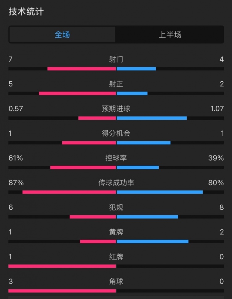  曼聯(lián)vs伊鎮(zhèn)半場數(shù)據(jù)：射門7-4，射正5-2，控球率61%-39%，角球3-0
