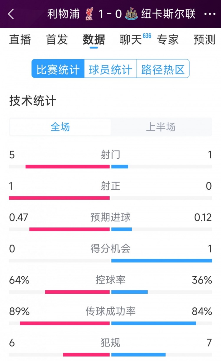  利物浦vs紐卡半場(chǎng)數(shù)據(jù)：射門5-1，射正1-0，得分機(jī)會(huì)0-1