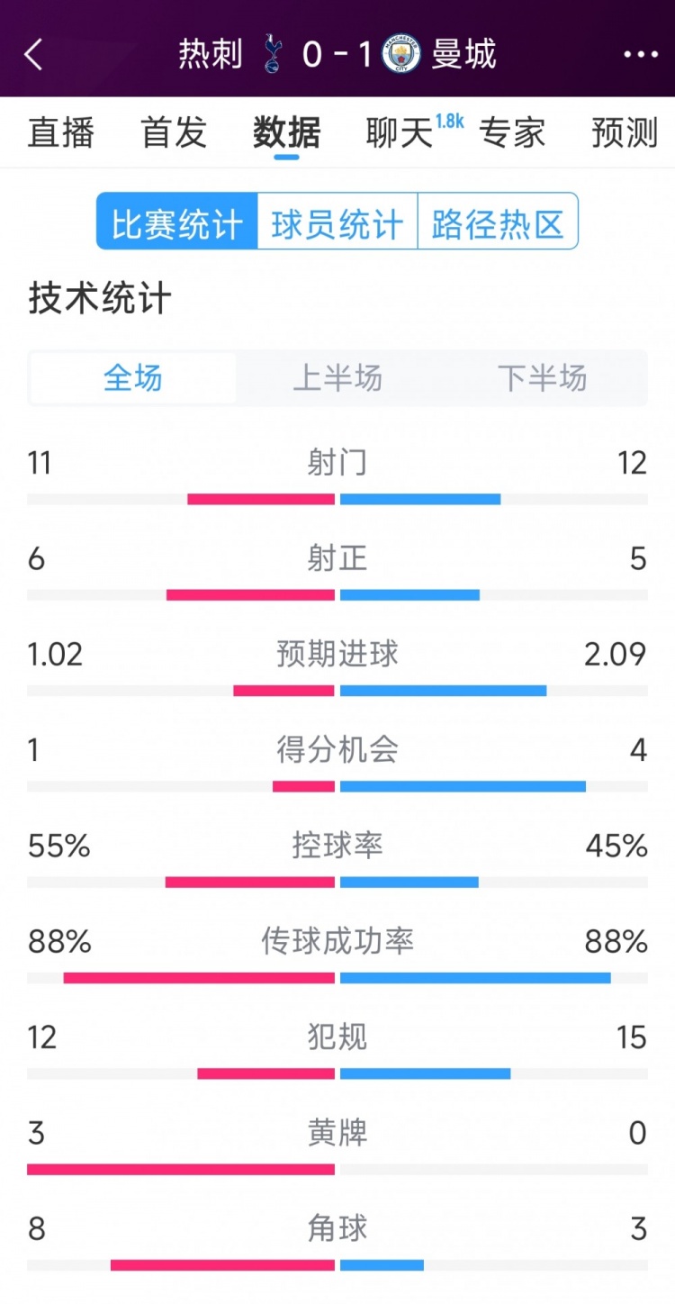  曼城1-0熱刺全場數(shù)據(jù)：射門12-11，射正5-6，得分機會4-2
