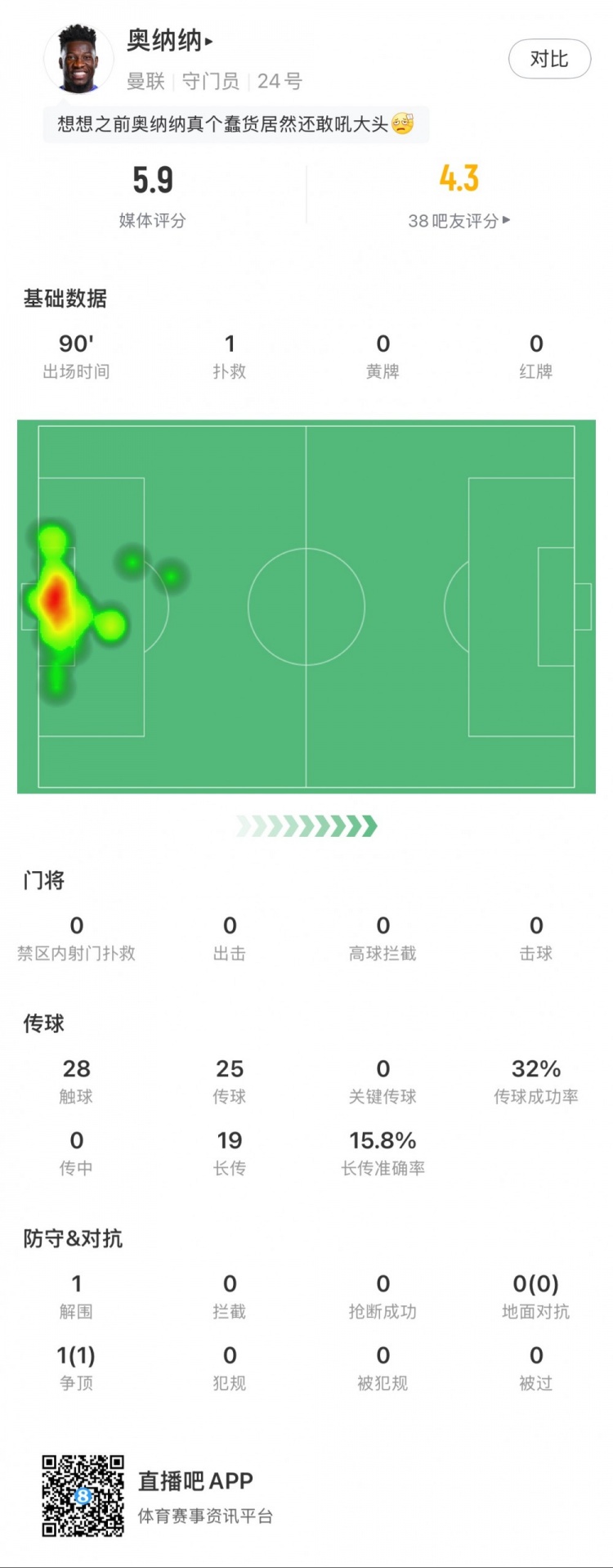  奧納納本場數(shù)據(jù)：1次撲救，19次長傳3次成功，只獲評5.9分