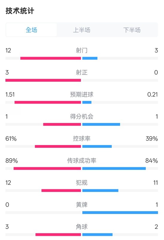  利物浦2-0紐卡全場(chǎng)數(shù)據(jù)：射門12-3，射正3-0，控球率61%-39%