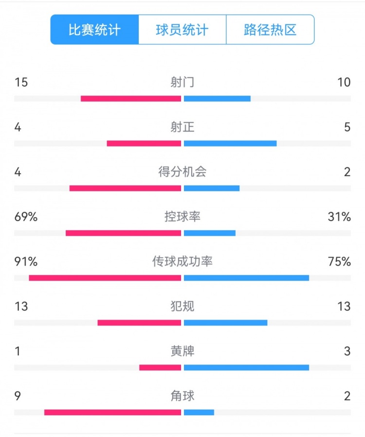 點(diǎn)球告負(fù)！尤文恩波利數(shù)據(jù)：射門(mén)15-10，射正4-5，得分機(jī)會(huì)4-2