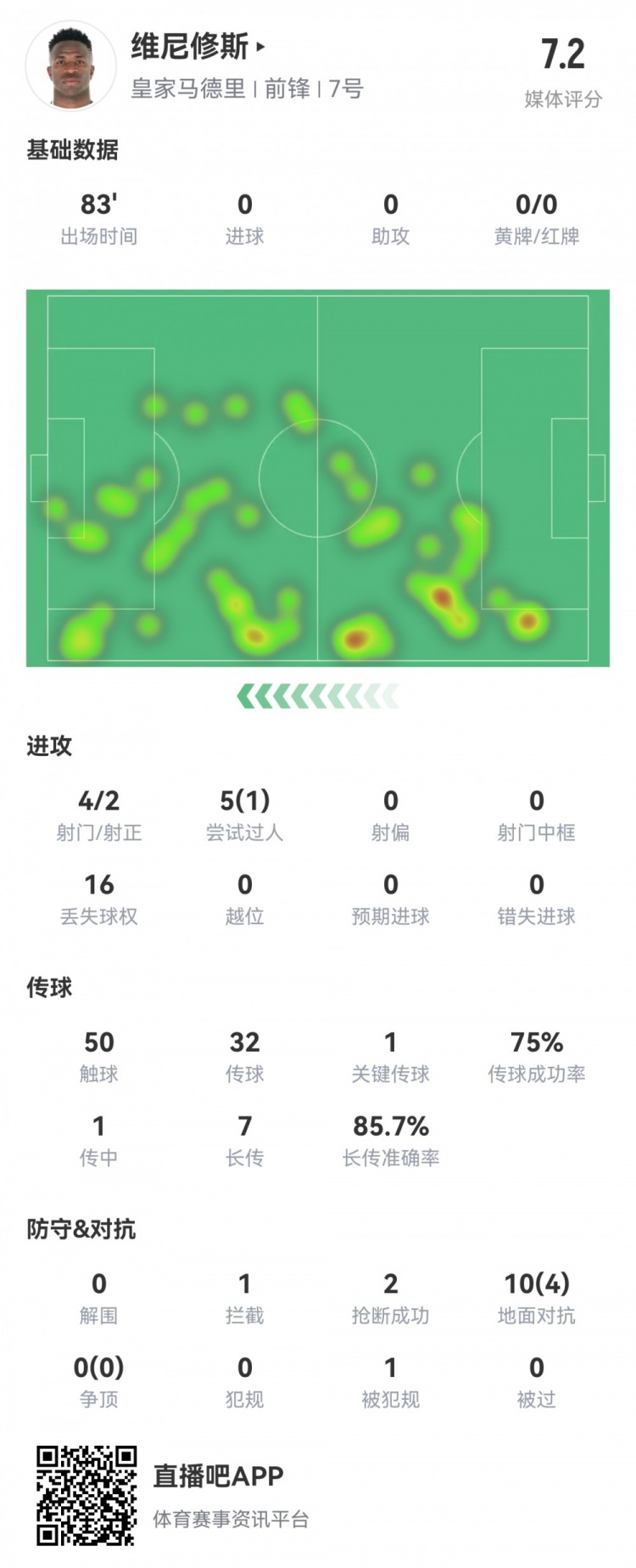  維尼修斯數(shù)據(jù)：4射2正1過(guò)人，1次關(guān)鍵傳球，6次成功長(zhǎng)傳，評(píng)分7.2