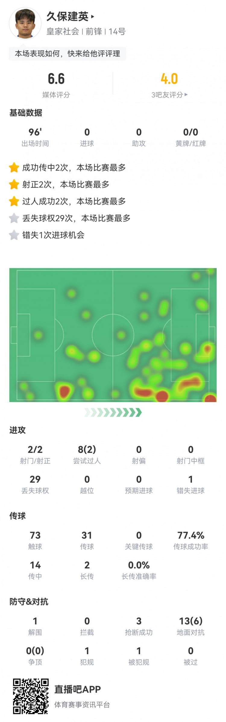  久保建英數(shù)據(jù)：2射2正，1次錯(cuò)失進(jìn)球，29次丟失球權(quán)，評(píng)分僅6.6