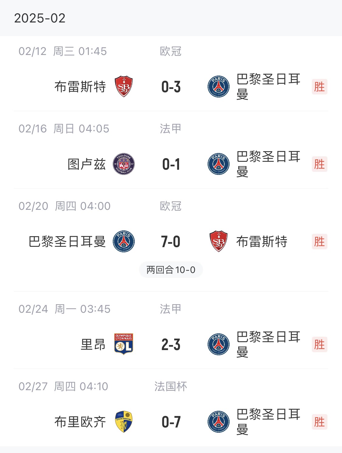  我浦3月大考！巴黎又打出一個7-0，附加賽10-0，法國杯虐法丁球隊