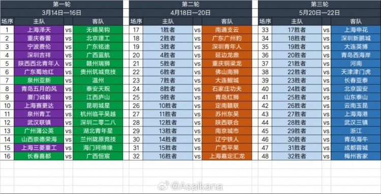  2025足協(xié)杯第一輪、第二輪、第三輪對(duì)陣抽簽結(jié)果 ???