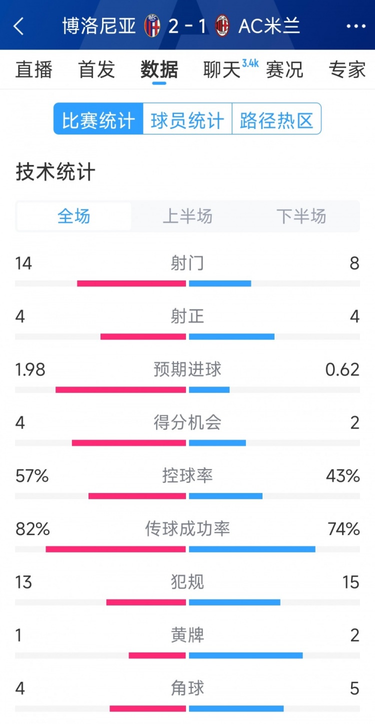  AC米蘭1-2博洛尼亞全場數(shù)據(jù)：射門8-14，射正4-4，得分機會2-4