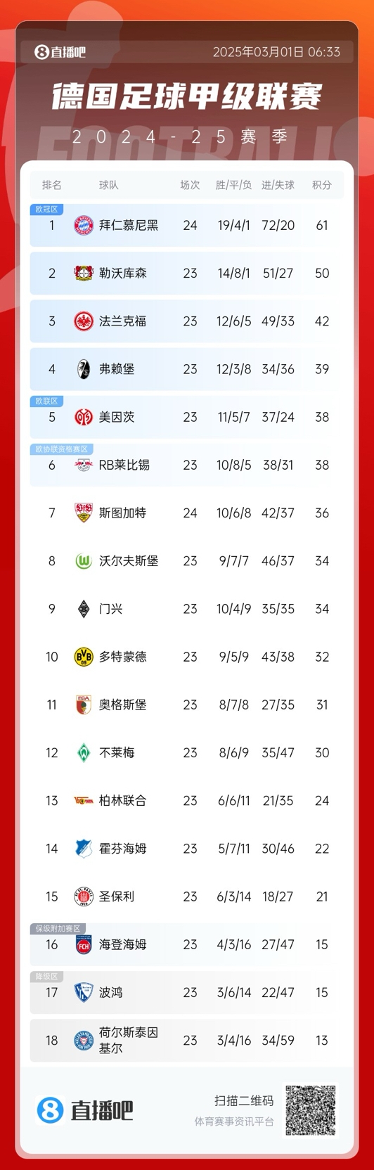  凱恩首冠要來了？德甲積分榜：拜仁先賽領(lǐng)先勒沃庫(kù)森11分