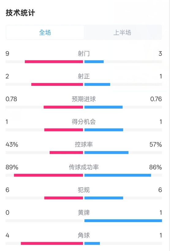  貝蒂斯半場1-1皇馬數(shù)據(jù)：射門9-3。射正2-1，控球率43%-57%