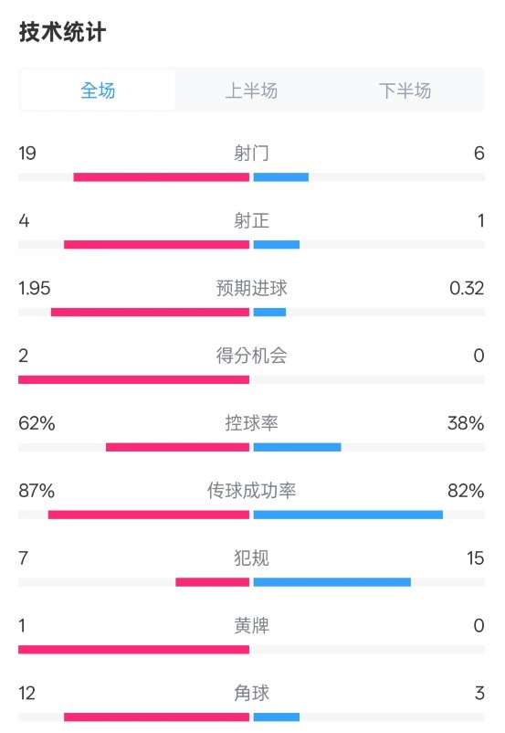  那不勒斯1-1國米數據：射門19-6，射正4-1，控球率62%-38%