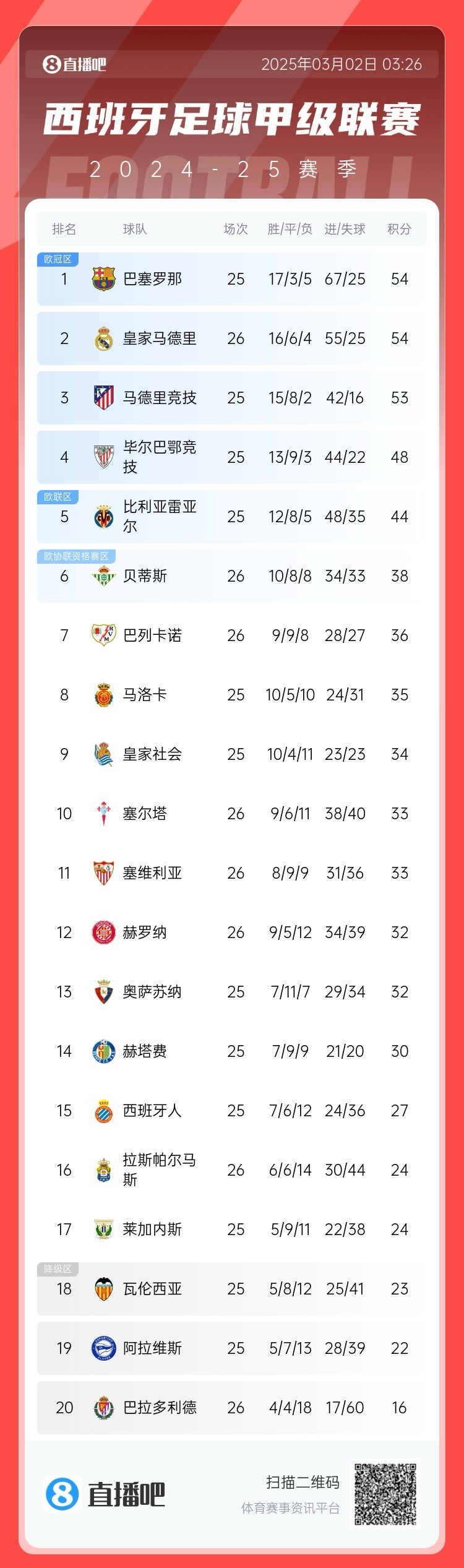  近5輪僅1勝，西甲積分榜：皇馬遭逆轉(zhuǎn)仍排第二，先賽與巴薩同分