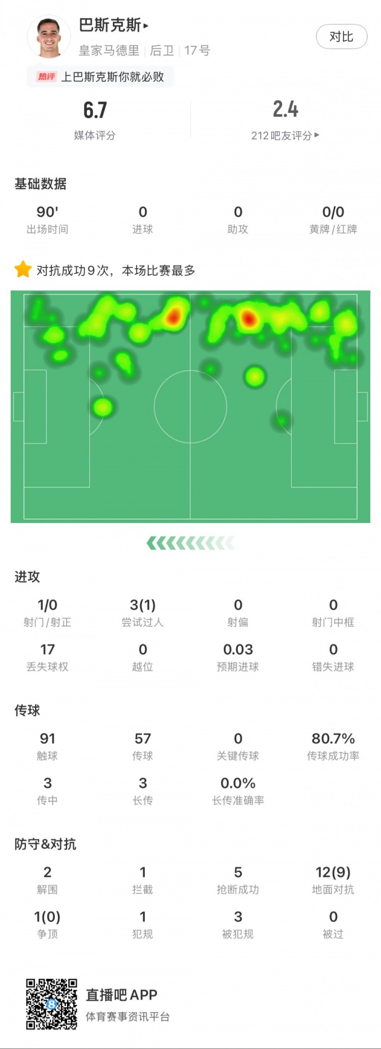  巴斯克斯本場數(shù)據(jù)：9次贏得對抗全場最多，5次搶斷，2次解圍