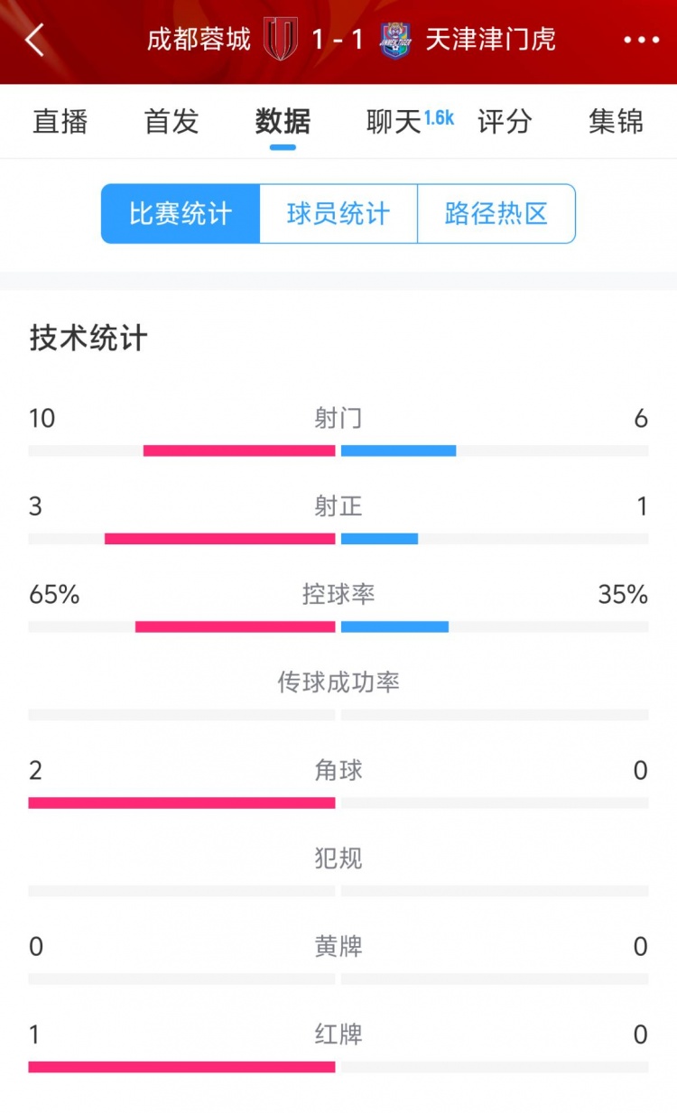  蓉城vs津門虎半場(chǎng)數(shù)據(jù)：射門數(shù)10-6&射正3-1，蓉城控球率65%