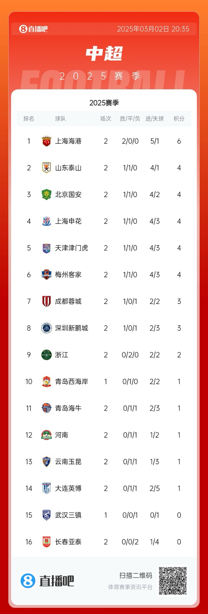  中超積分榜：海港領跑&成唯一兩連勝球隊，5隊同積4分，亞泰墊底