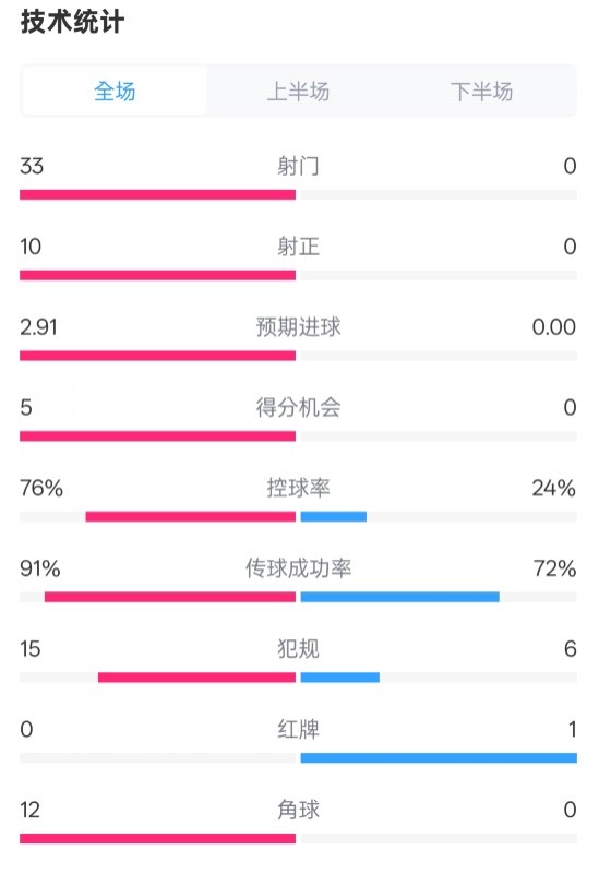  全面壓制！巴薩4-0皇社數(shù)據(jù)：射門33-0，射正10-0，控球率76%-24%