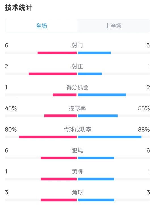  曼聯(lián)半場(chǎng)0-1富勒姆數(shù)據(jù)：射門6-5，射正2-1，控球率45%-55%