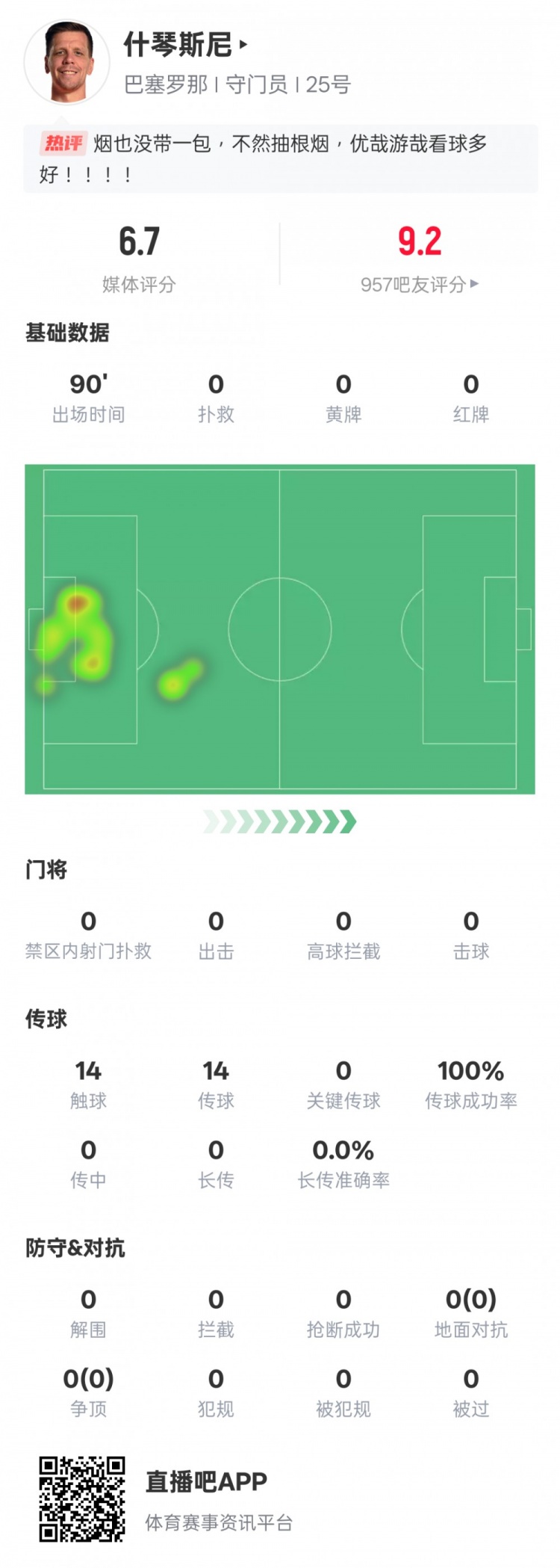  沒啥可做的！什琴斯尼本場(chǎng)：0失球0撲救傳球成功率100%，評(píng)分6.7