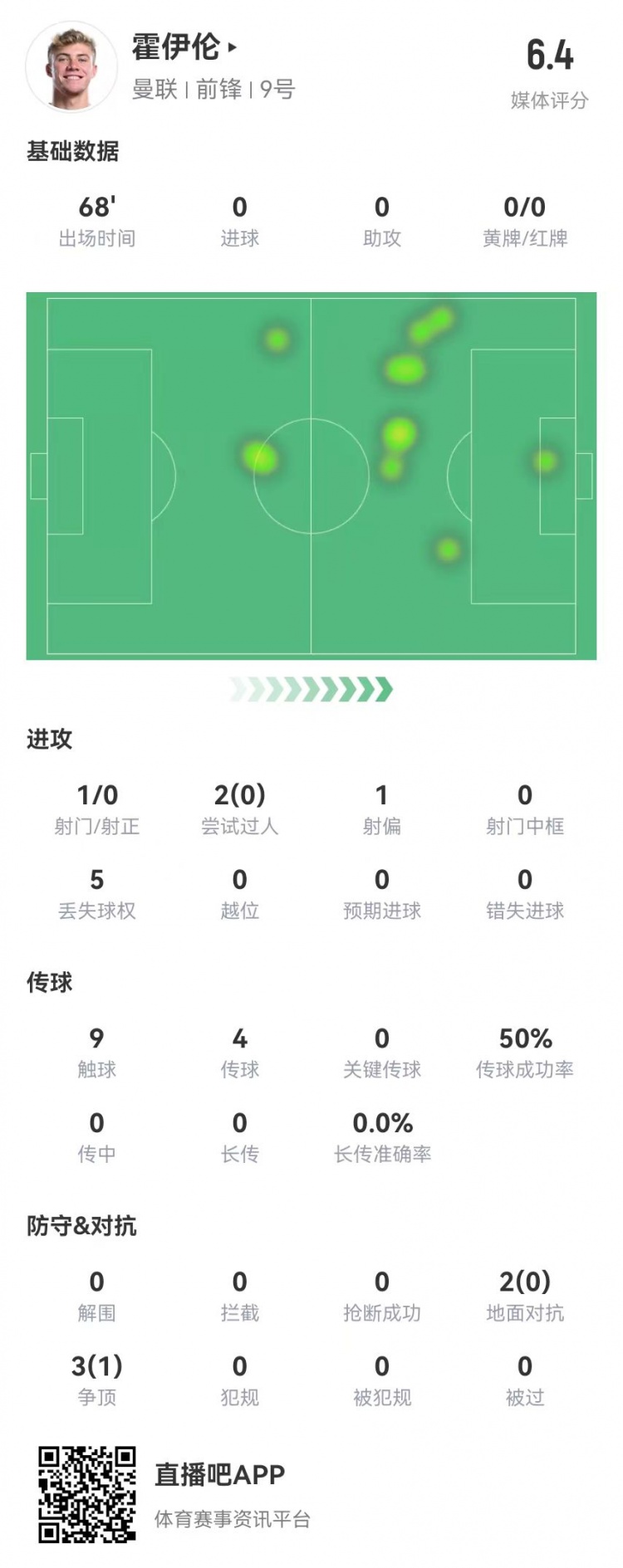 毫無存在感！霍伊倫本場1射0正 多數(shù)據(jù)掛零 5對抗1成功 獲評6.4分
