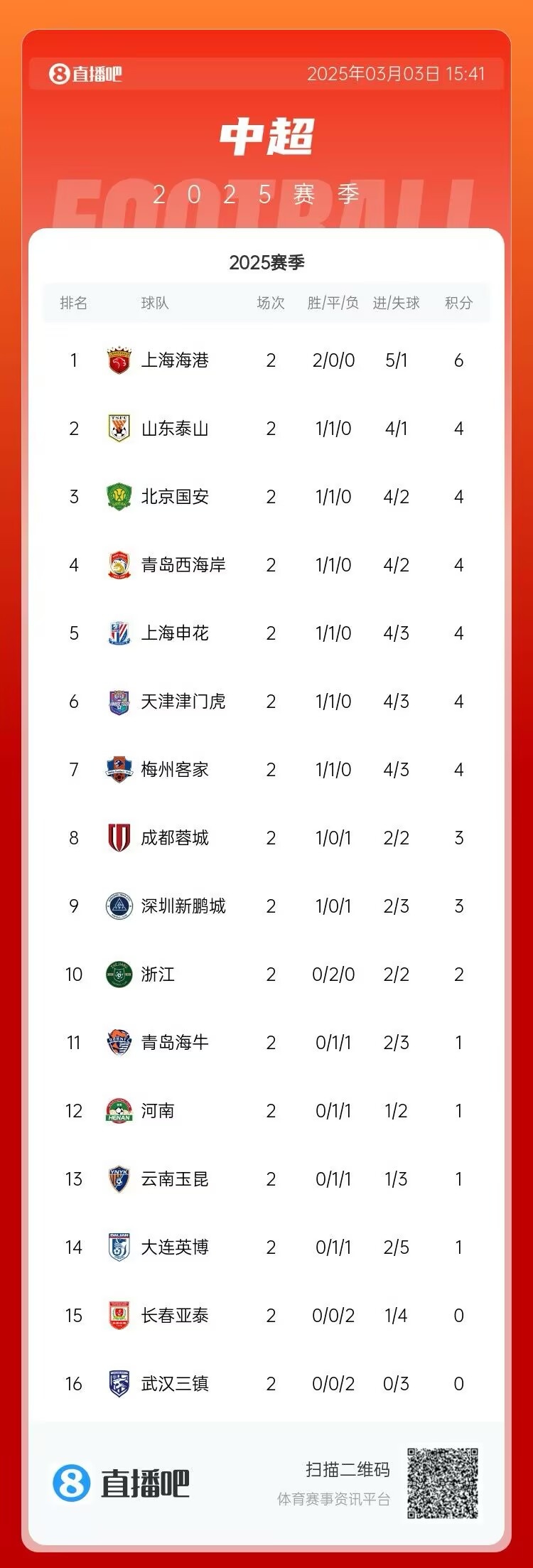  中超第二輪積分榜：海港兩戰(zhàn)全勝居首 三鎮(zhèn)、亞泰0分墊底