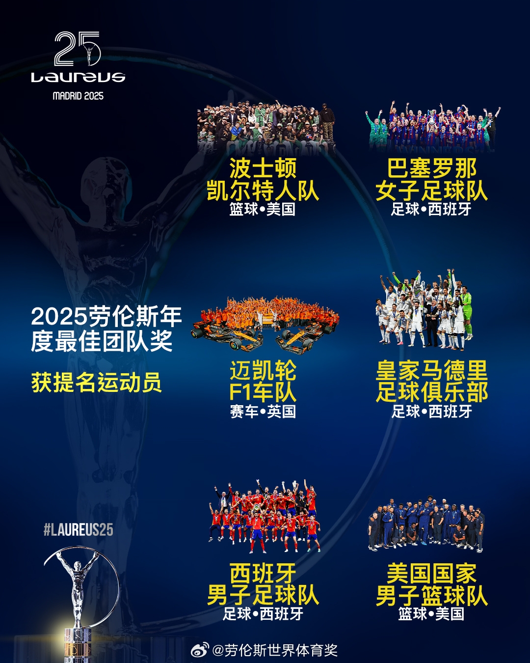  勞倫斯年度最佳團(tuán)隊提名：皇馬、西班牙國家隊、美國男籃入圍
