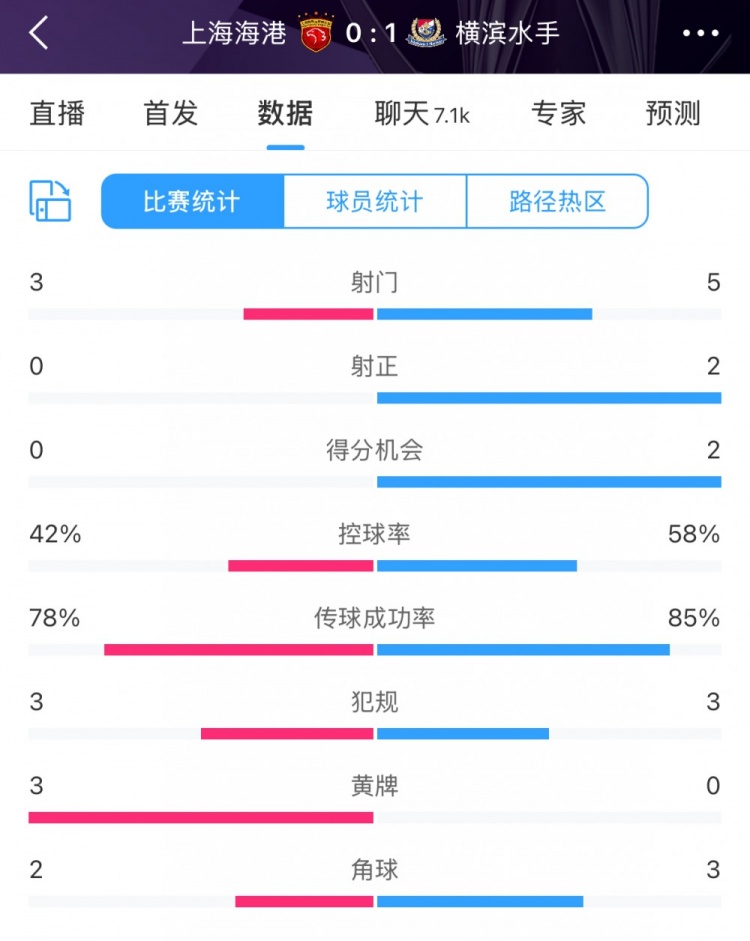  半場(chǎng)數(shù)據(jù)：海港全面落后橫濱 射門3比5、射正0比2