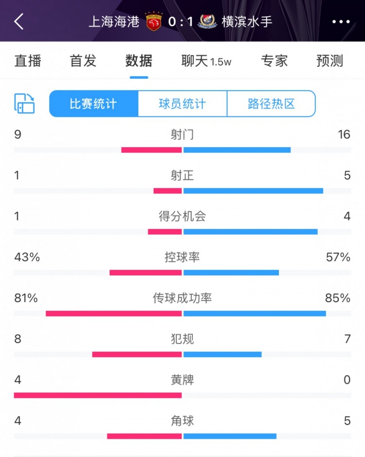  全場(chǎng)數(shù)據(jù)：海港全面落后橫濱，射門9比16、射正1比5、控球占4成