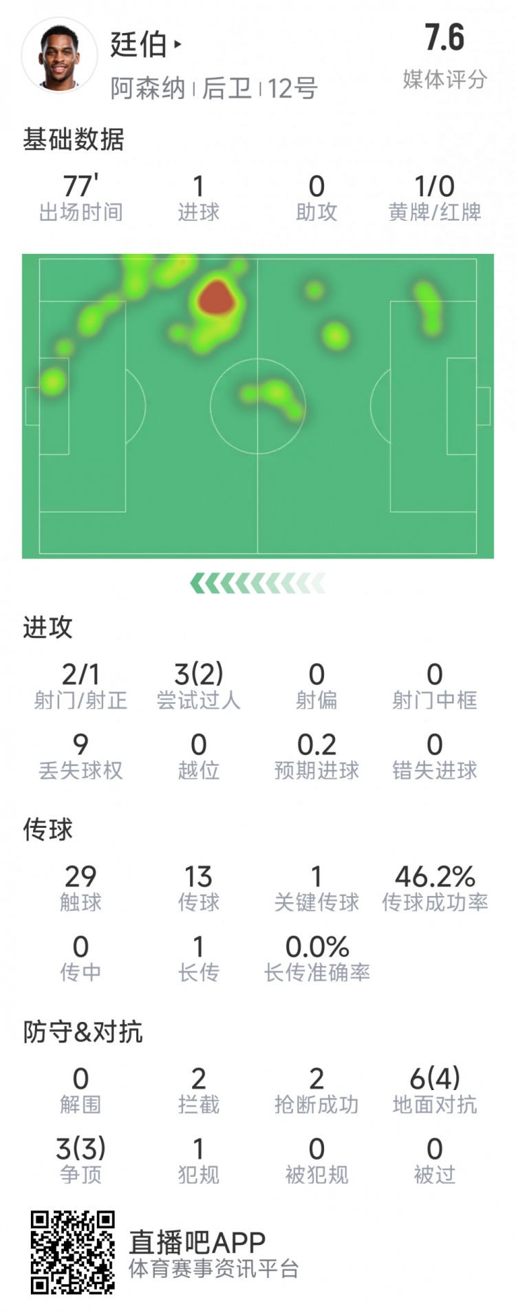  廷伯本場(chǎng)數(shù)據(jù)：1粒進(jìn)球，2次射門，2攔截，2搶斷，9對(duì)抗7成功