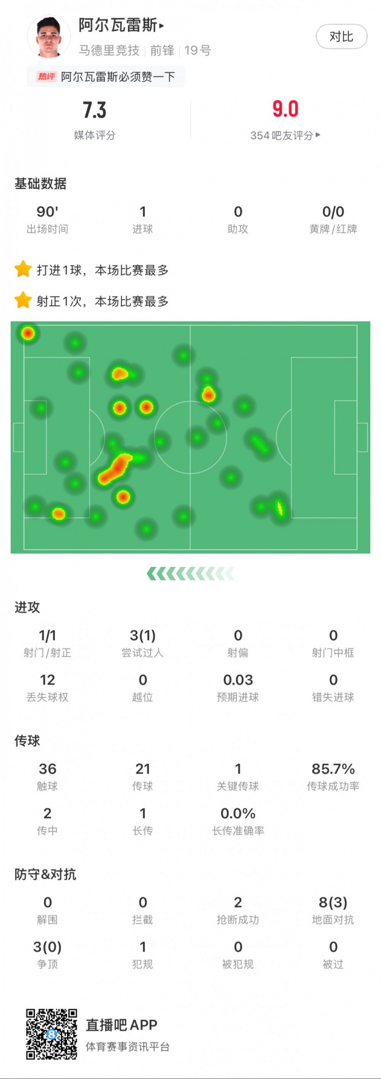  阿爾瓦雷斯本場數(shù)據(jù)：1粒進(jìn)球，2次搶斷，3次爭頂全失敗