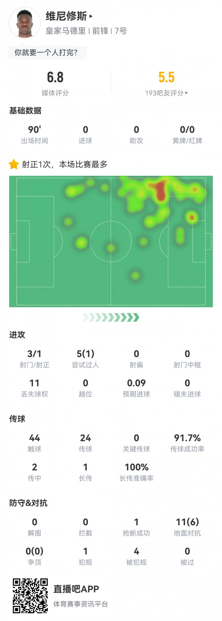  維尼修斯數(shù)據(jù)：3射1正1過人，4次被犯規(guī)，11次丟失球權(quán)，評(píng)分6.8
