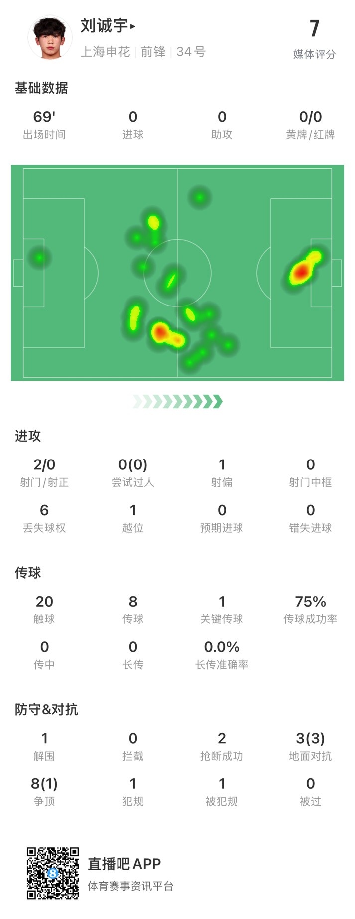  18歲劉誠宇首次先發(fā)數(shù)據(jù)：2射0正，1次關(guān)鍵傳球，獲評7分