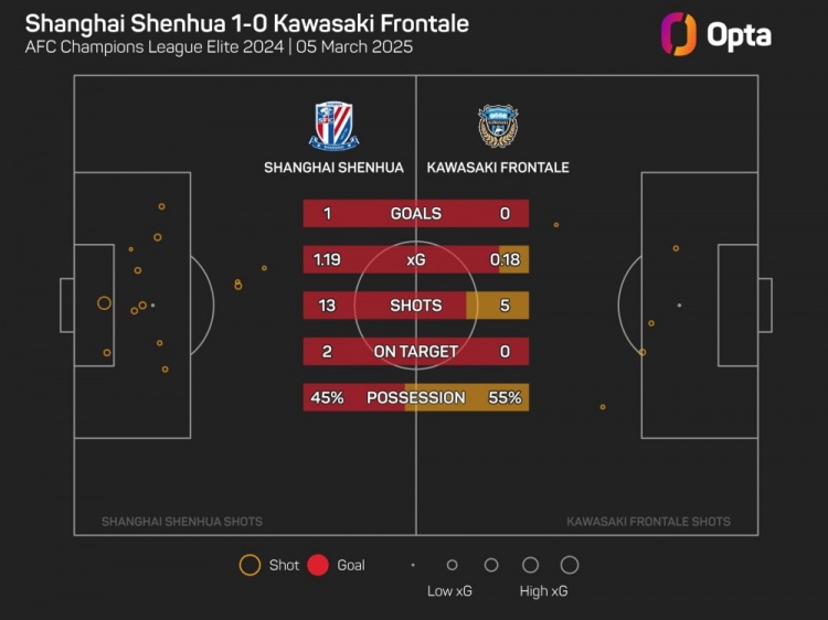  OPTA：川崎前鋒單場(chǎng)射門僅5次，為球隊(duì)11年來(lái)亞冠第二低