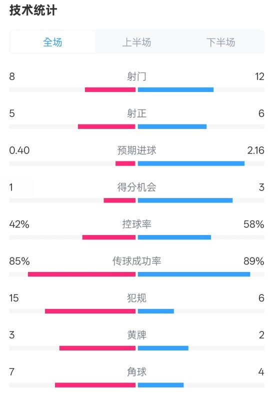  費(fèi)耶諾德0-2國(guó)米數(shù)據(jù)：射門8-12，射正5-6，控球率42%-58%