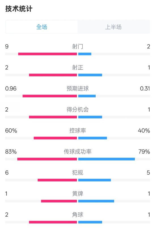  拜仁半場(chǎng)1-0藥廠數(shù)據(jù)：射門9-2，射正2-1，控球率60%-40%
