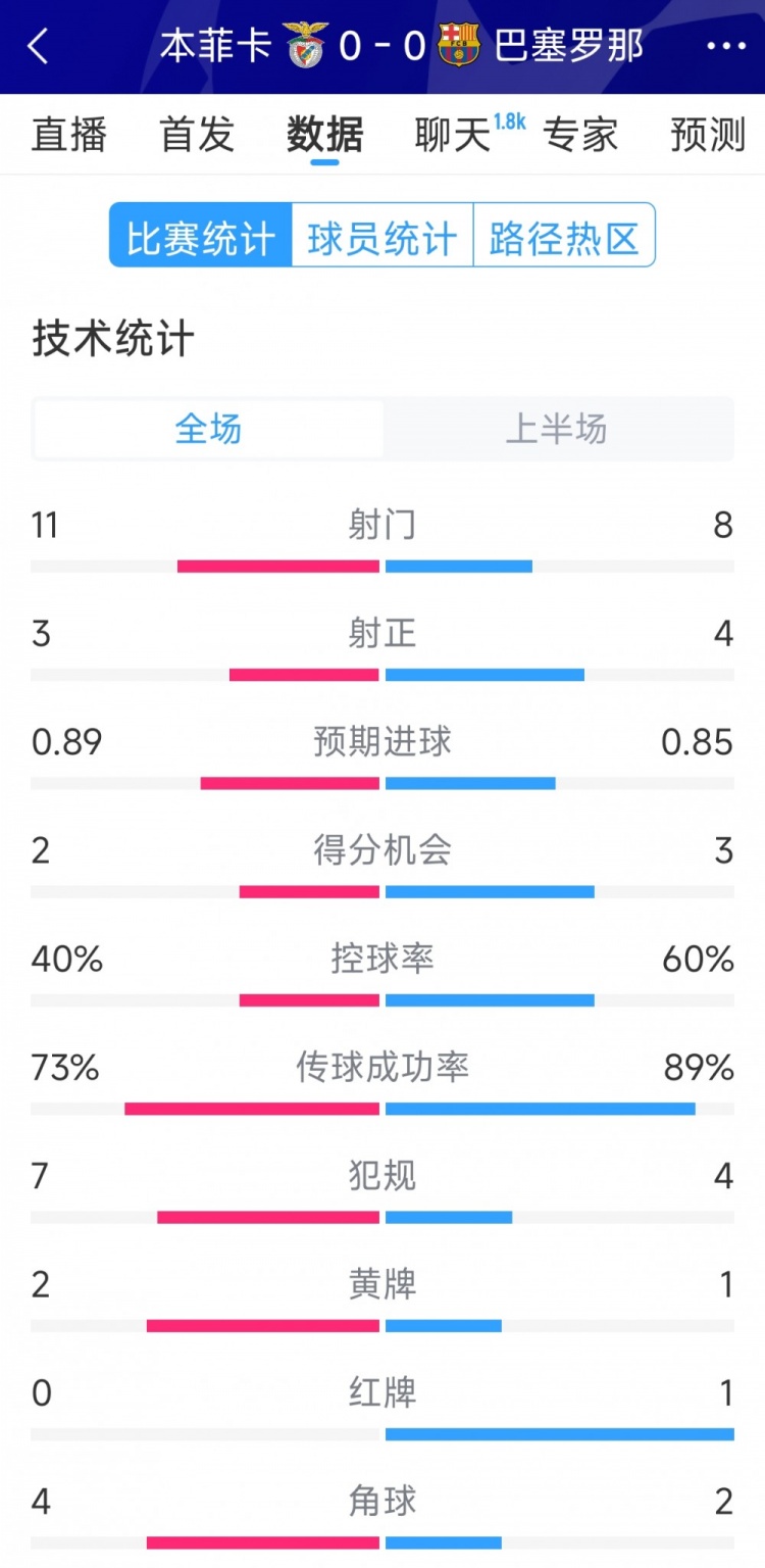  十人作戰(zhàn)，巴薩vs本菲卡半場(chǎng)數(shù)據(jù)：射門(mén)8-11，射正4-3