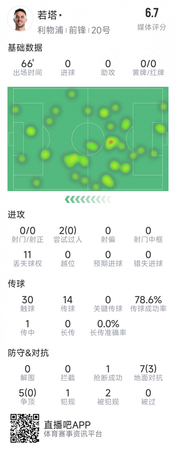  若塔本場數(shù)據(jù)：0射門，12次對抗僅3次成功，1次搶斷，評分6.7分