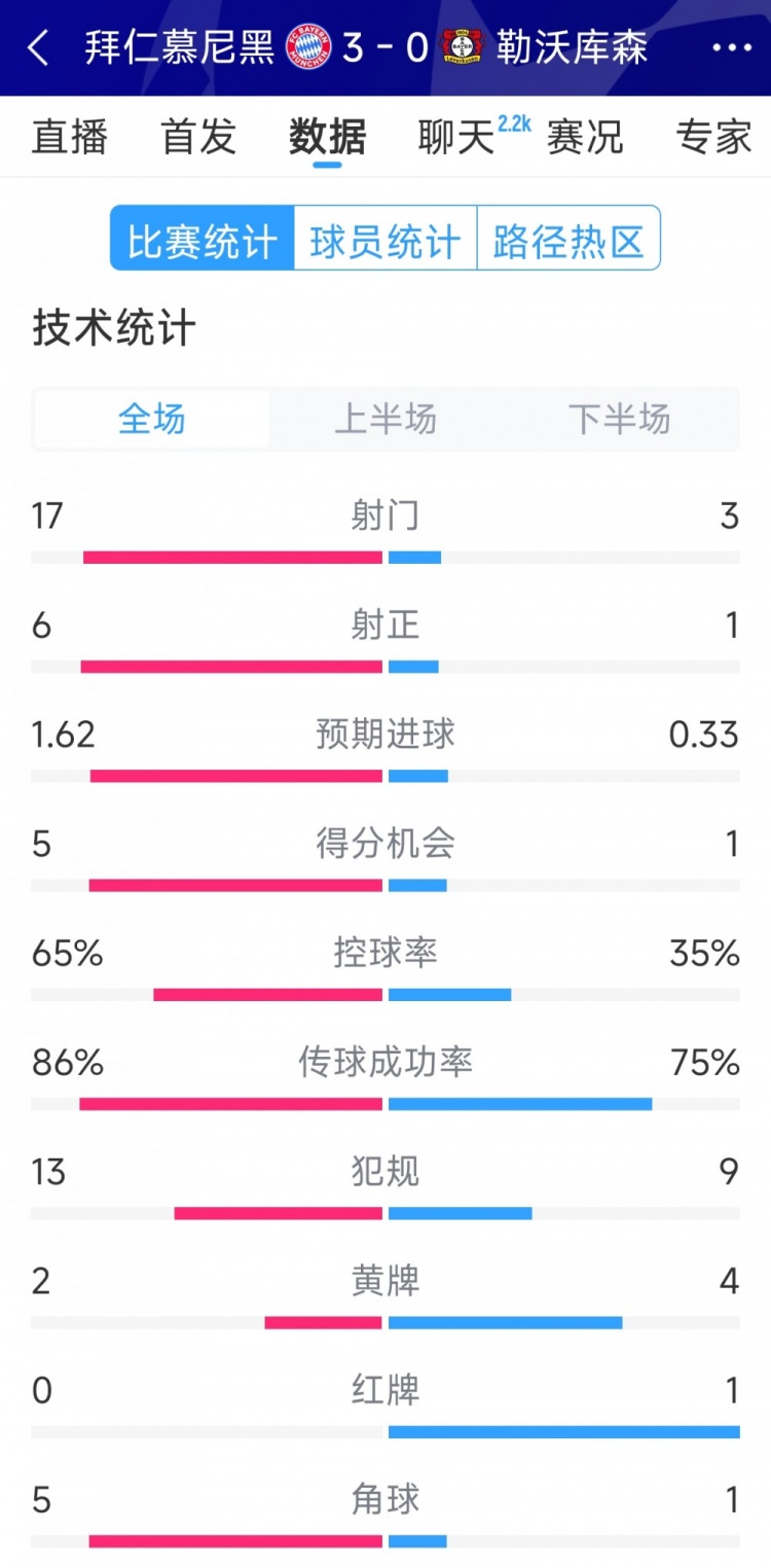  碾壓！拜仁3-0勒沃庫森全場數(shù)據(jù)：射門17-3，射正6-1