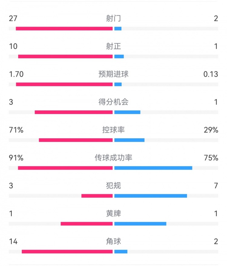  這就是足球！巴黎0-1利物浦：巴黎27射14角球無果，紅軍2射1進球