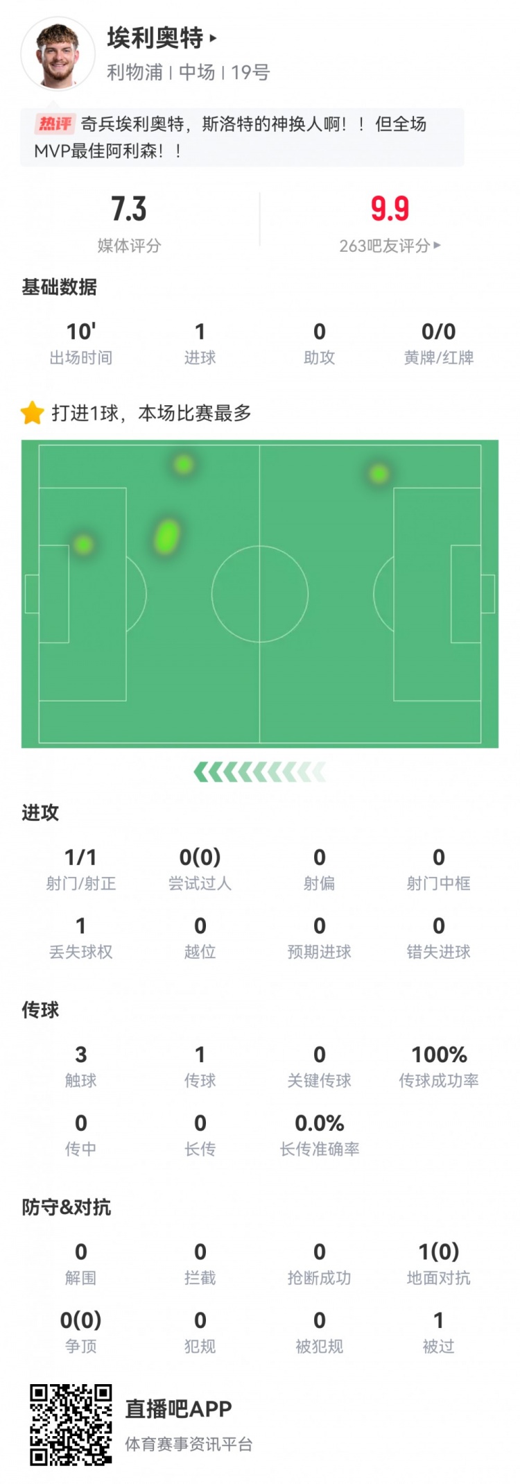  神兵天降！埃利奧特?cái)?shù)據(jù)：替補(bǔ)10分鐘，首次觸球即絕殺，評分7.3