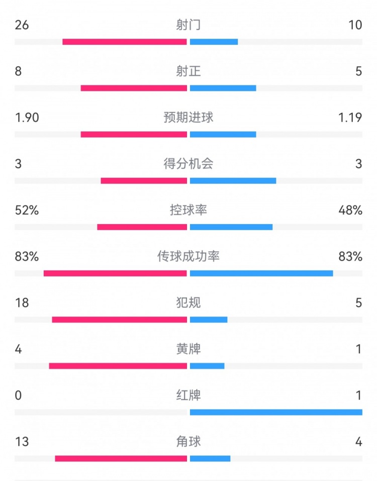  十人巴薩1-0本菲卡：射門10-26，射正5-8，犯規(guī)5-18，角球4-13