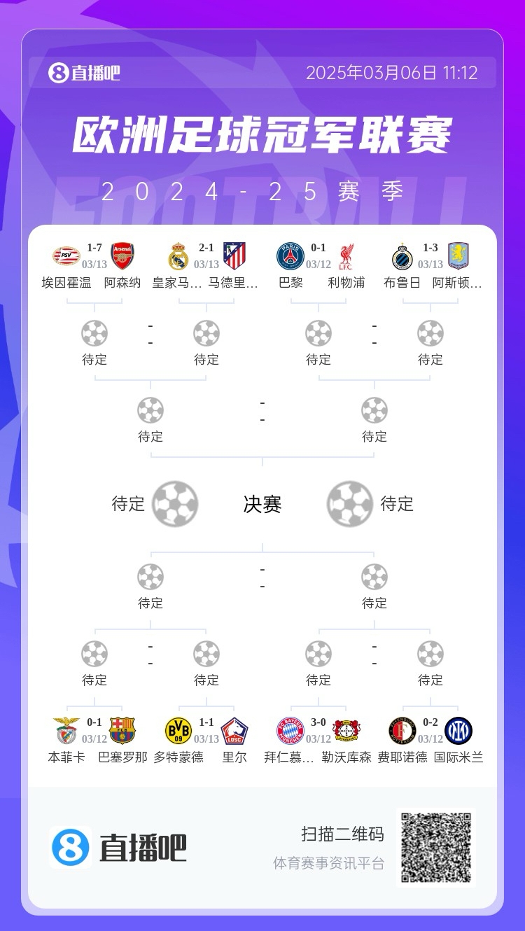  三英戰(zhàn)馬德里？英超3隊首回合全勝，槍手已穩(wěn)&維拉紅軍占先機