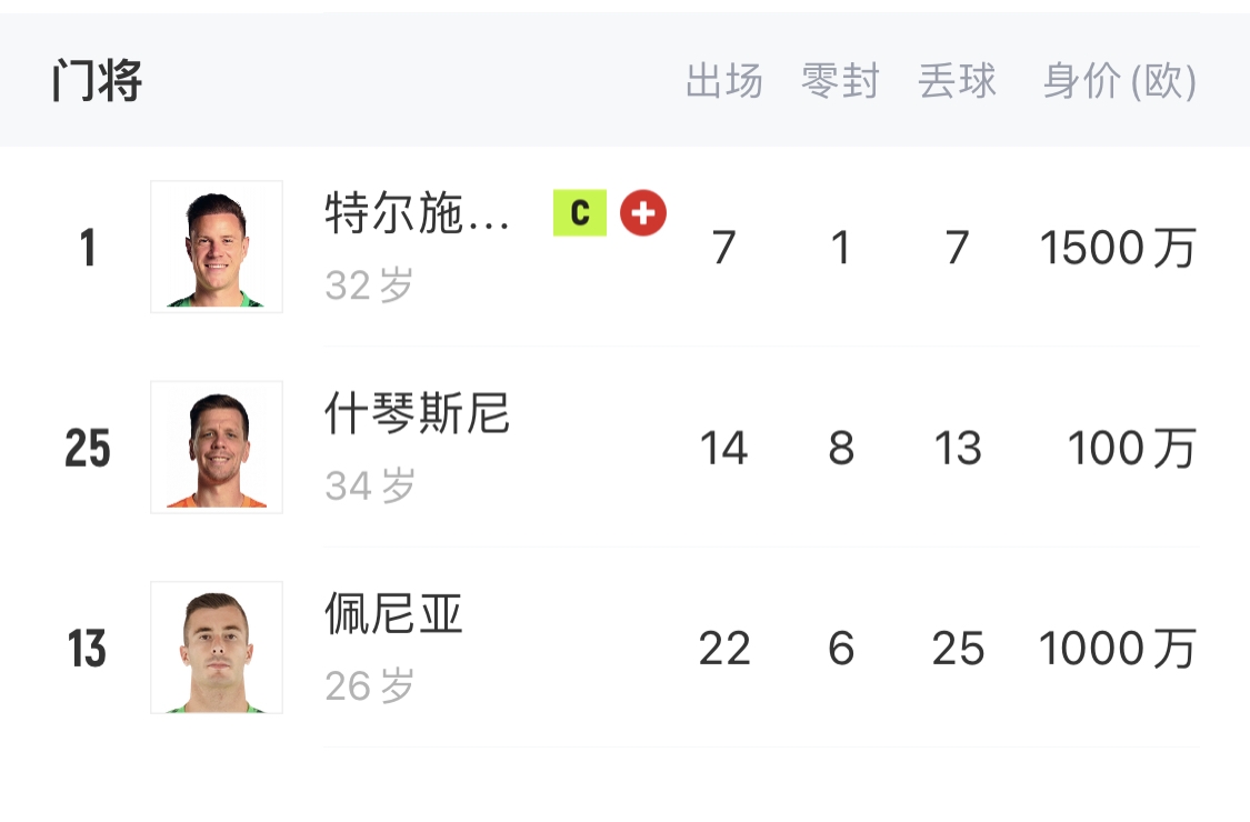  如何抉擇？一門特獅32歲，佩尼亞26歲，34歲什琴斯尼合同6月到期