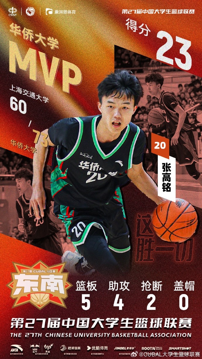  7記三分球！CUBAL今日最佳球員：華僑大學小前鋒張高銘