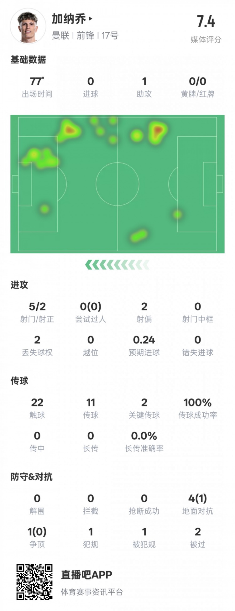  加納喬本場數(shù)據(jù)：1助攻2關(guān)鍵傳球&傳球成功率100%，評(píng)分7.4