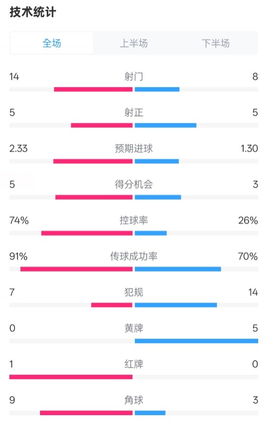  拜仁2-3波鴻全場數(shù)據(jù)：射門14-8，射正5-5，控球74%-26%，紅牌1-0