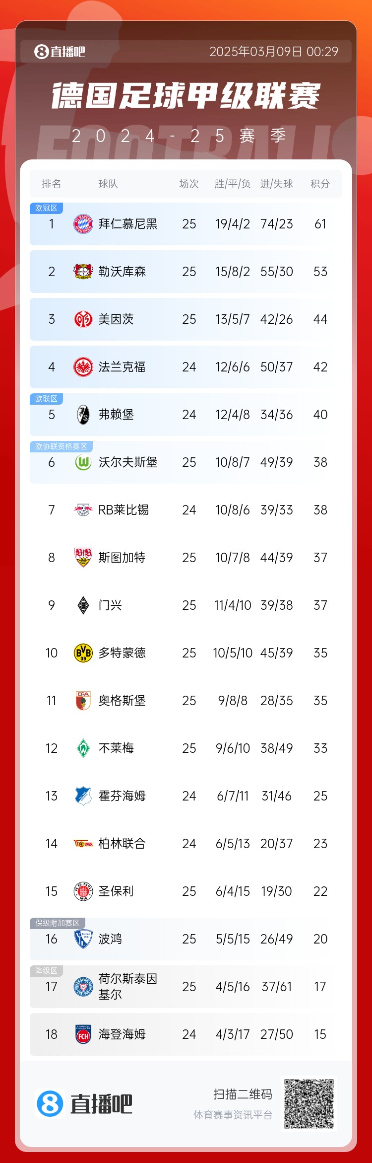  集體翻車！德甲積分榜：拜仁仍居榜首，藥廠落后8分第2，多特第10