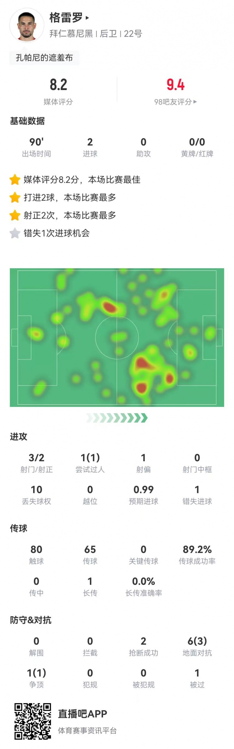  格雷羅本場3射2正進(jìn)2球+1失良機(jī) 7對抗4成功，8.2分全場最高