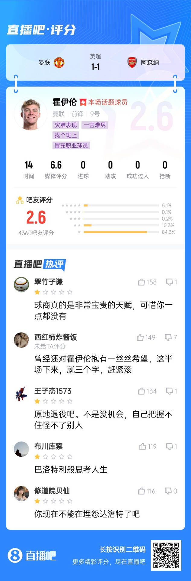  6000萬身價(jià)3個(gè)月0球！霍伊倫被打2.6分：思考人生，沒球商 趕緊滾